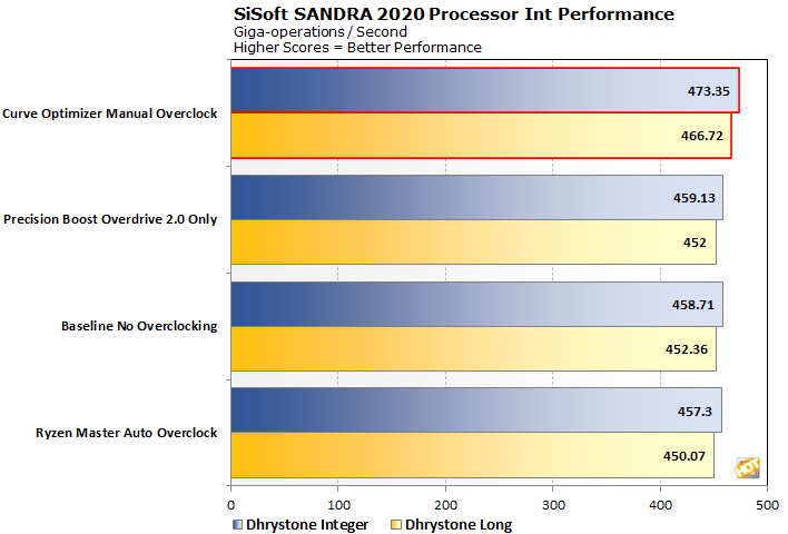 chart proc int sandra 2020 zen 3 curve optimizer