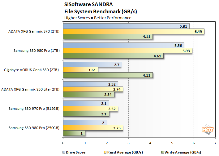 Sandra 1 Adata Gammix SSD