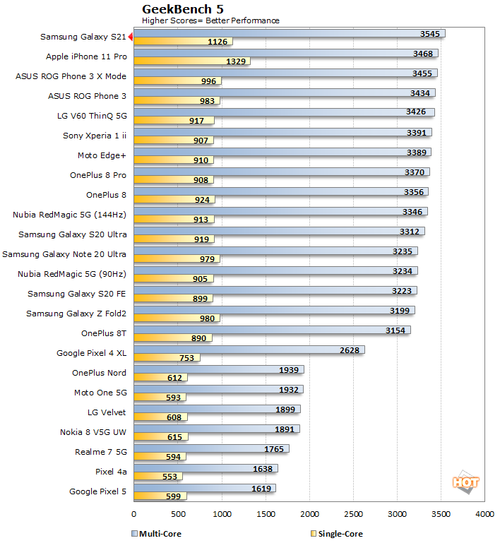 geekbench 5 s21 ultra