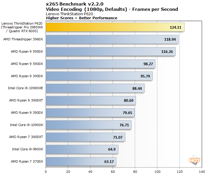 Lenovo ThinkStation P620 Review: Beastly 64-Core Performance - Page 2 ...