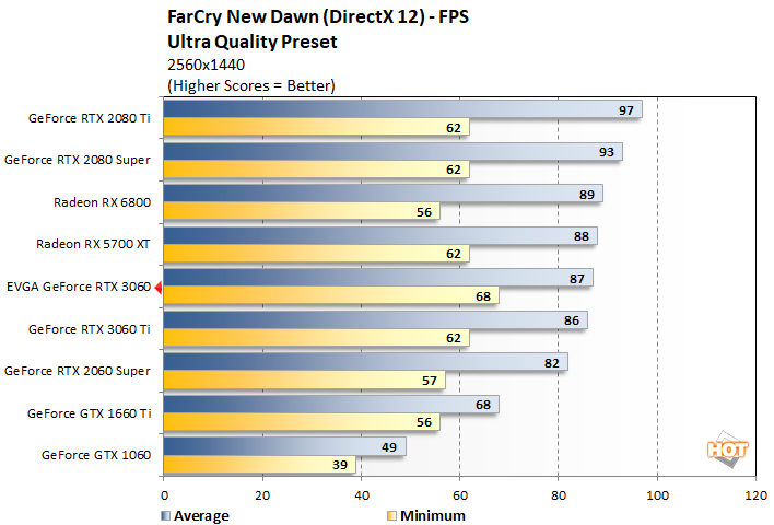 First third-party gaming benchmarks for the NVIDIA GeForce RTX 3060