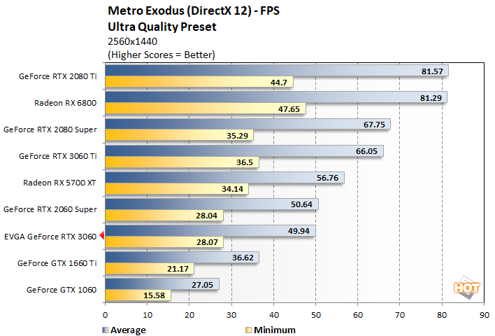 metro 1 geforce rtx 3060