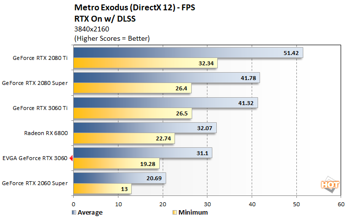metro 4 geforce rtx 3060