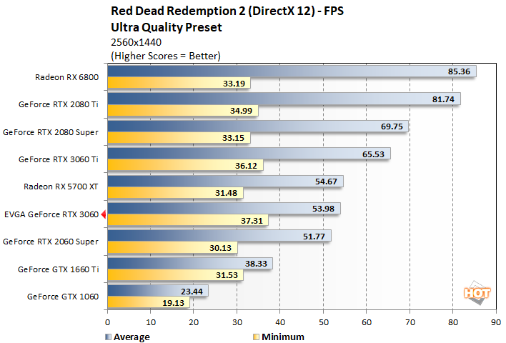 red dead 1 geforce rtx 3060
