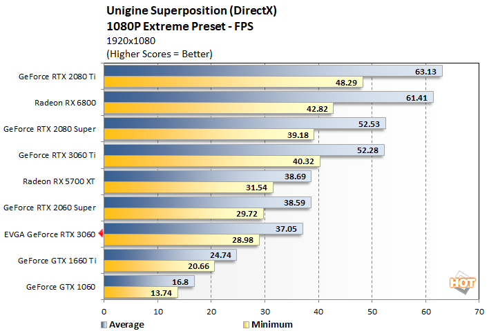 unigine 1 geforce rtx 3060