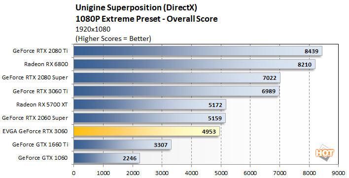 NVIDIA GeForce RTX 3060 8GB GPU upgraded to 12GB memory gets 22% boost in  Unigine 1080p Extreme benchmark 
