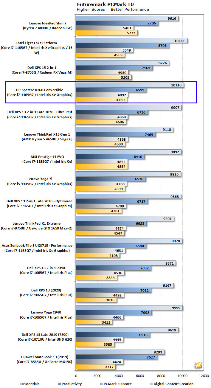 pcmark 10 scores