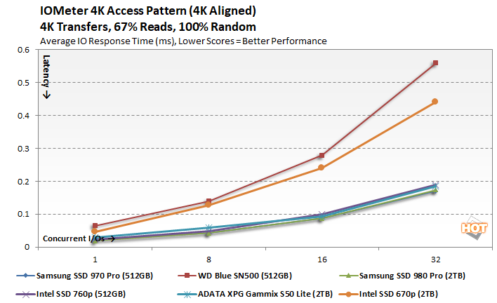 Intel 670p 2TB M.2 NVMe SSD Review - ServeTheHome