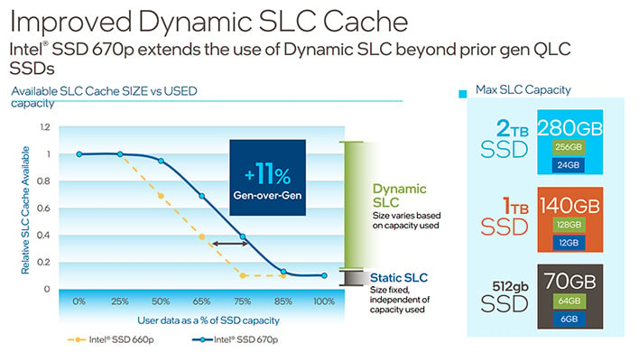 Intel SSD 670p M.2 NVMe SSD Review: Scaling QLC to Higher Heights