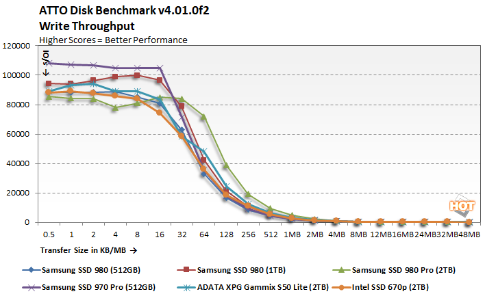 Samsung 980 1TB DRAM-less NVMe SSD Review - Page 2 of 3 - ServeTheHome