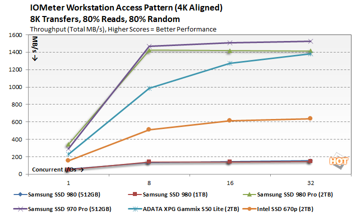 iometer 4 samsung ssd 980