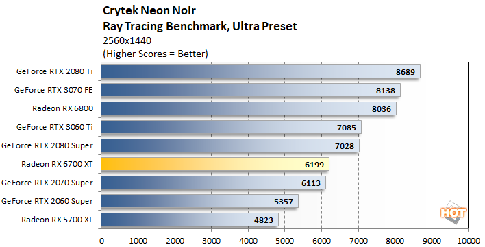 AMD Radeon RX 6700 XT Review: Specs, Performance, Testing