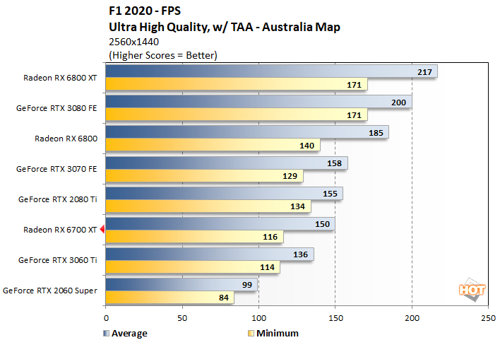 f1 2020 1 radeon 6700 xt