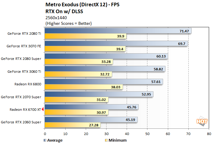 metro 3 radeon 6700 xt