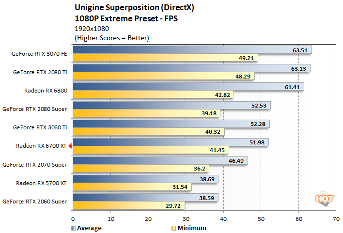unigine 1 radeon 6700 xt