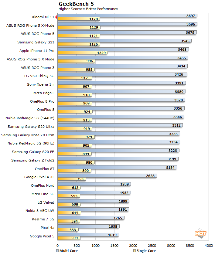 Xiaomi Mi 11T Pro 5G AnTuTu Score - Geekbench, GFXBench & PCMark