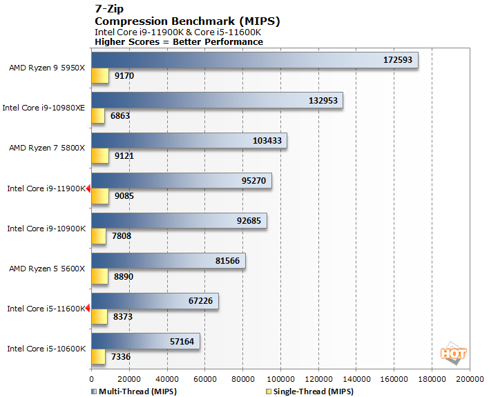 7zip intel 11th gen rocket lake