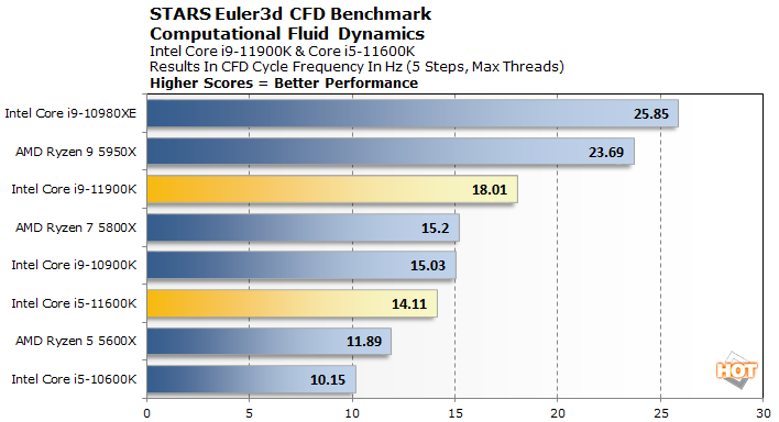 euler 11th gen rocket lake performance