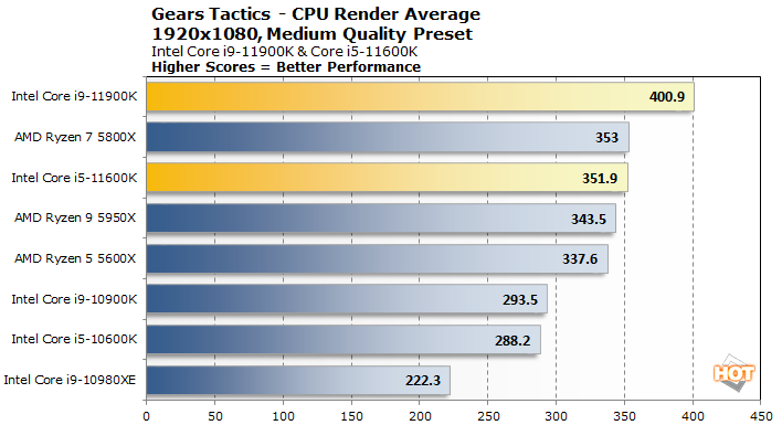 gears tactics cpu 11th gen rocket lake performance
