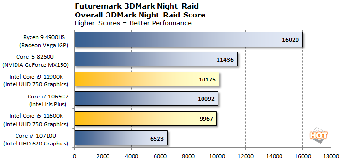 night raid intel 11th gen rocket lake