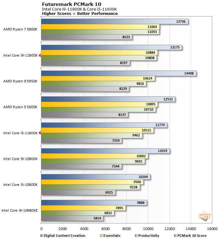 pcmark 10 intel 11th gen rocket lake