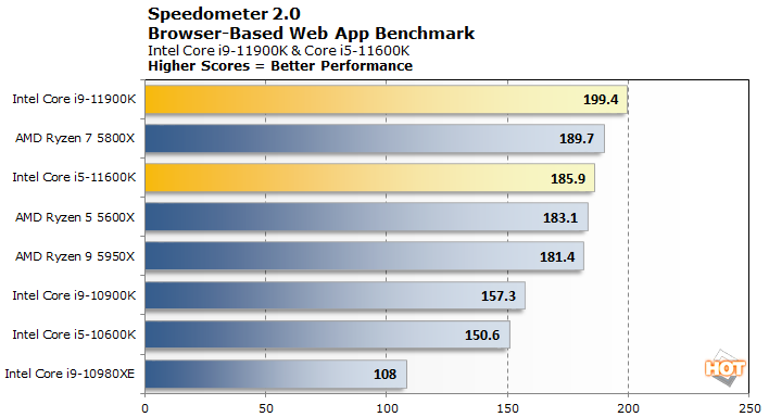 speedometer intel 11th gen rocket lake
