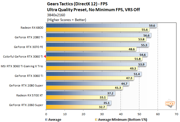 gears 2 colorful rtx 3060 ti
