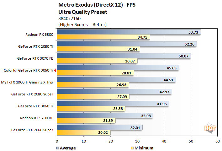 metro 2 colorful rtx 3060 ti