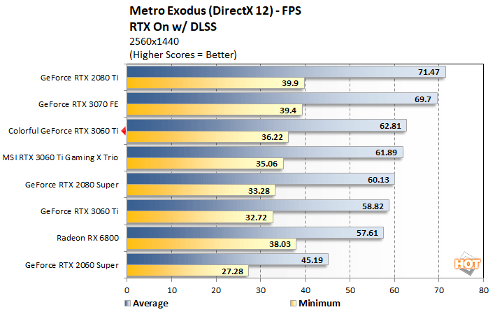 metro 3 colorful rtx 3060 ti