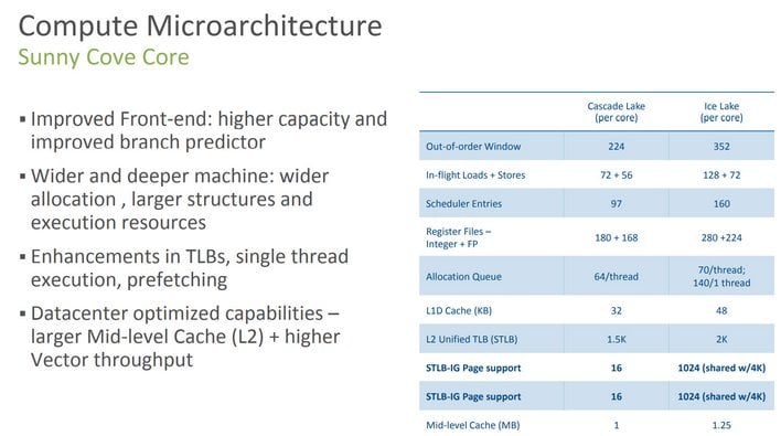 Arch 3-го поколения Xeon масштабируемый
