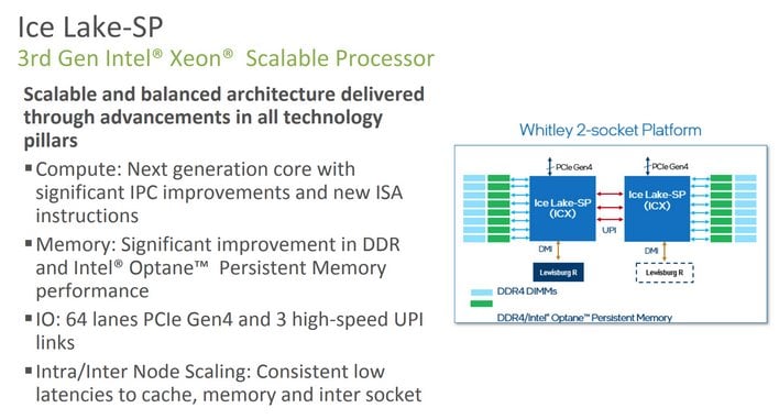 включает 2 масштабируемых процессора Xeon 3-го поколения
