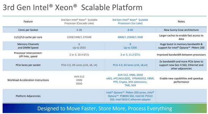 Intel Launches 10nm 'Ice Lake' Datacenter CPU with Up to 40 Cores