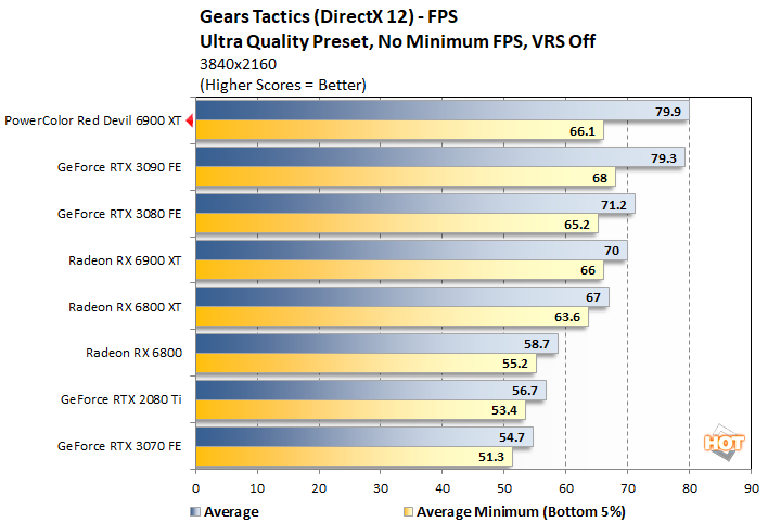 gears 2 red devil radeon 6900 xt