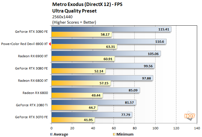 metro 1 red devil radeon 6900 xt