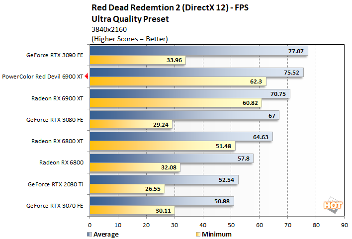red dead 2 red devil radeon 6900 xt
