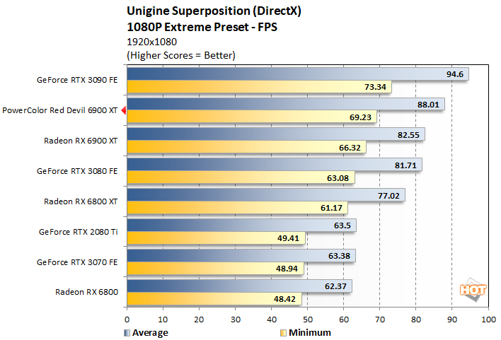unigine 1 red devil radeon 6900 xt