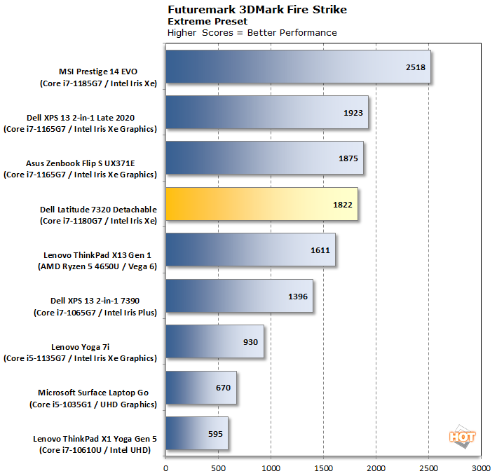 chart 3dmark firestrike dell latitude 7320 detachable updated