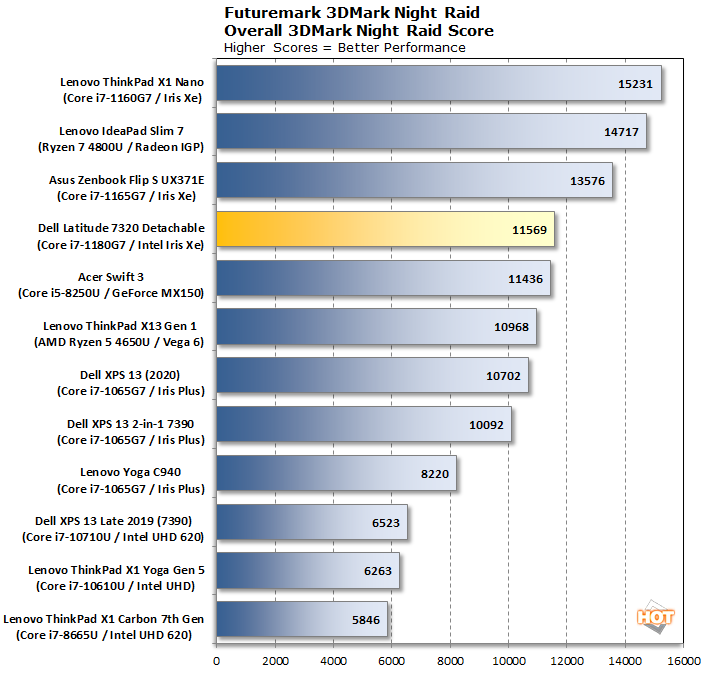 chart 3dmark nightraid dell latitude 7320 detachable updated