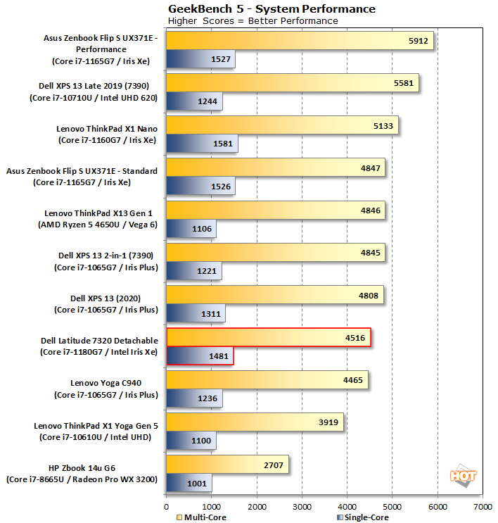 chart geekbench5 dell latitude 7320 detachable
