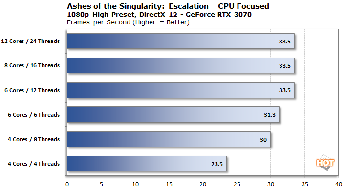 How Many CPU Cores Do You Need For Great PC Gaming?