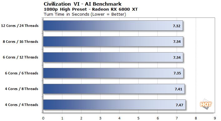  unité centrale de traitement de 1080p civ6 6800