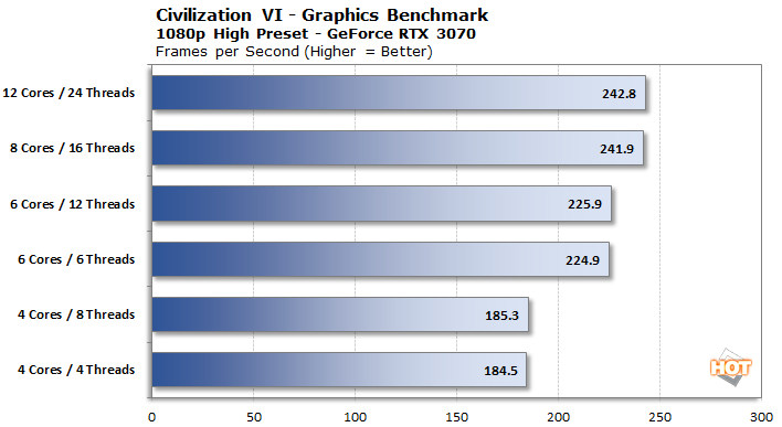  gpu civ6 1080p 3070