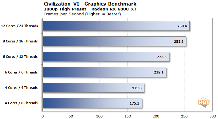 GPU 1080p civ6 6800