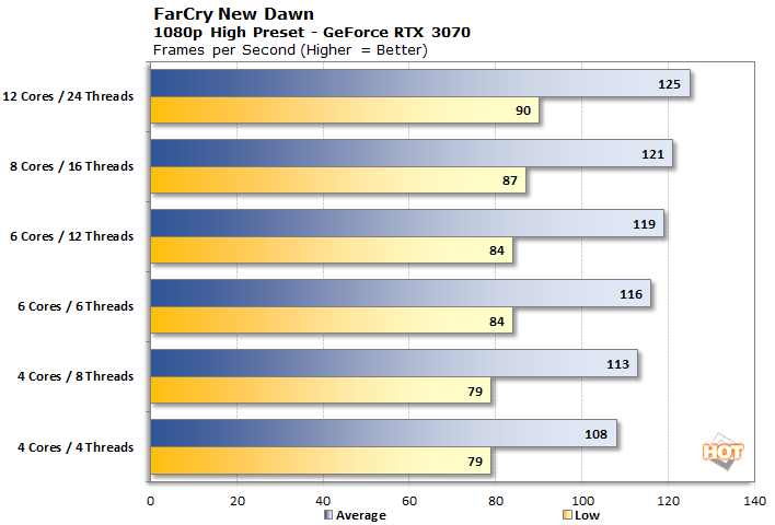 RTX 3070 Ti vs RX 6800 XT, Test in 16 Games, 1440p & 2160p