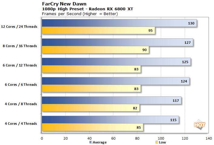 GPU Benchmarks: Civilization V - Choosing a Gaming CPU: Single +