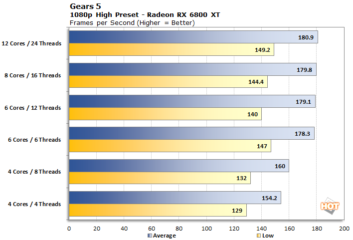 1080p gears5 6800
