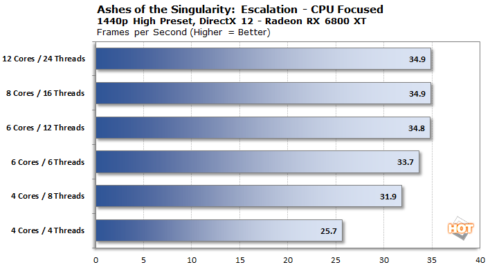 GPU Benchmarks: Civilization V - Choosing a Gaming CPU: Single +