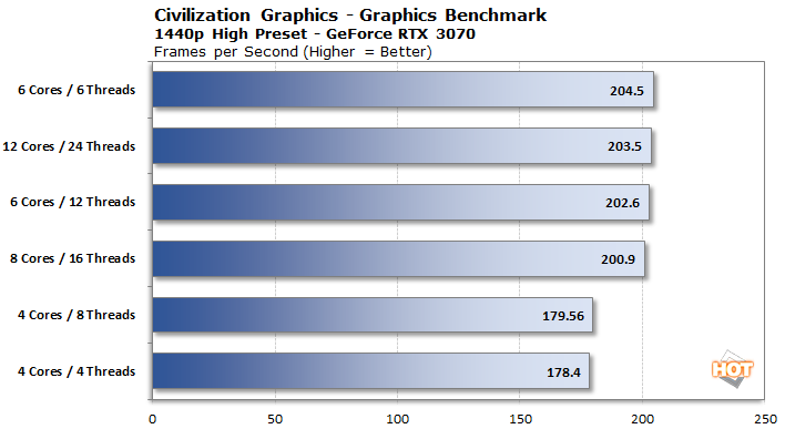 1440p civ6 gpu 3070
