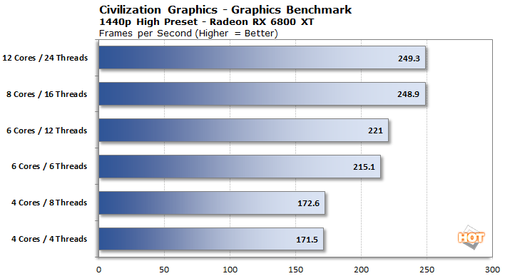 How Many CPU Cores Do You Need Great PC Gaming? - 2 | HotHardware