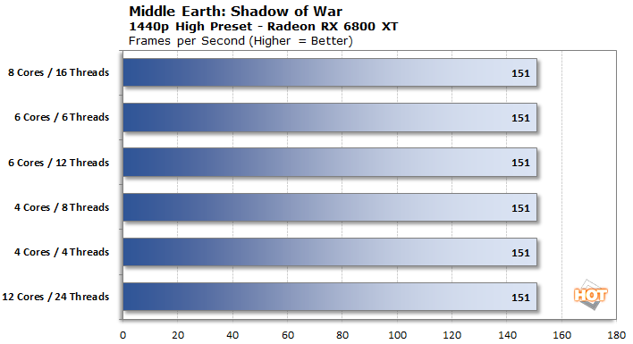 MIDDLE EARTH SHADOW OF MORDOR / RYZEN 5 5600G / VEGA 7 / TESTING IN 1080P  LOW ! 